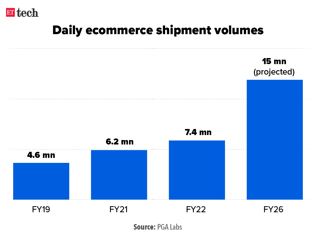 Daily ecommerce shipment volumes